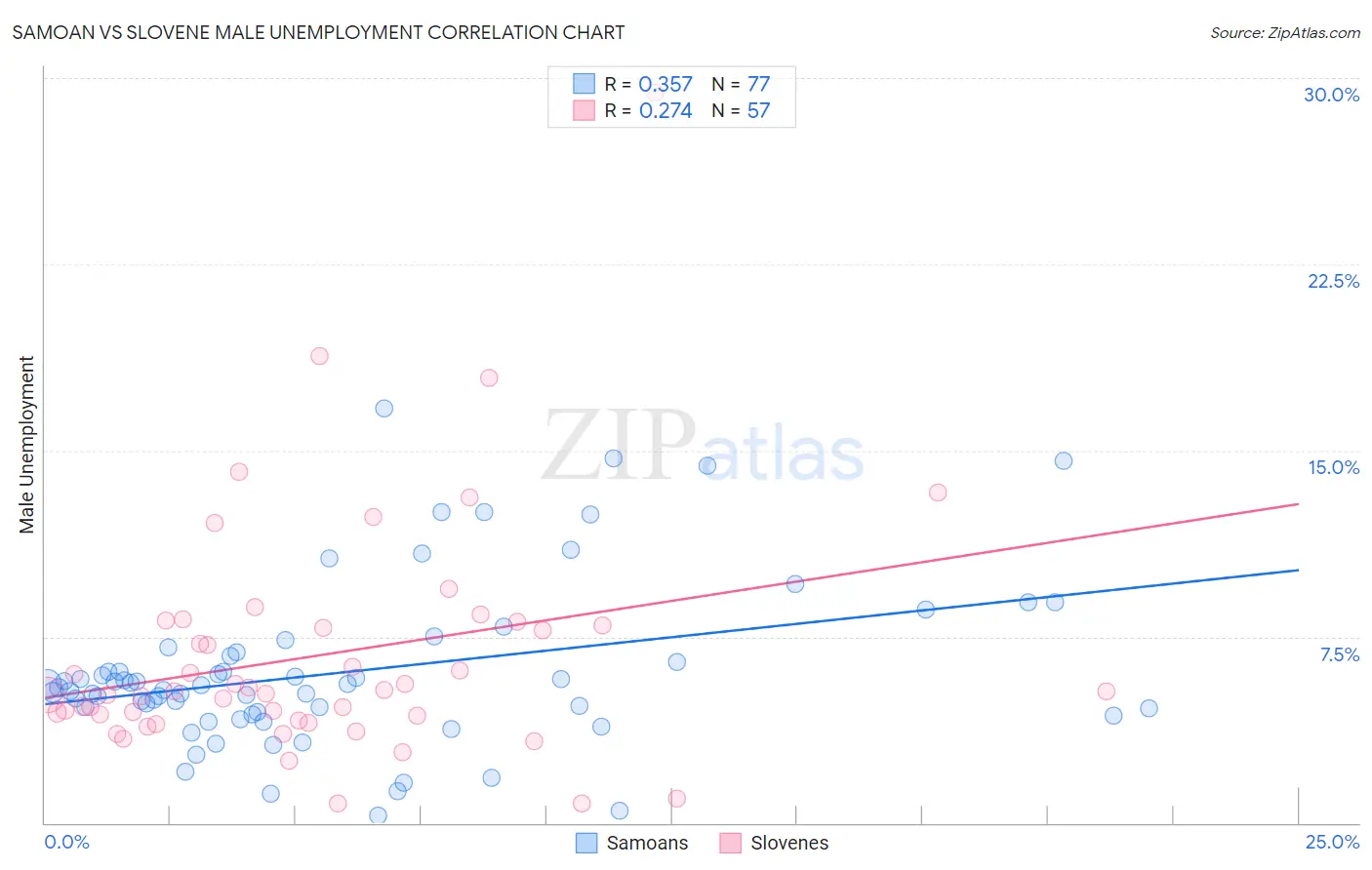 Samoan vs Slovene Male Unemployment