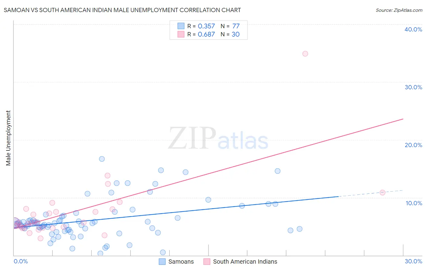 Samoan vs South American Indian Male Unemployment