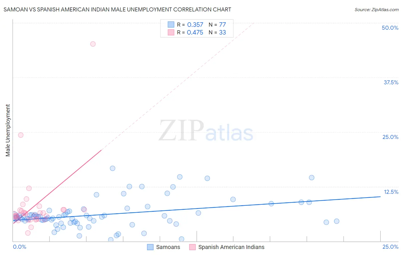 Samoan vs Spanish American Indian Male Unemployment