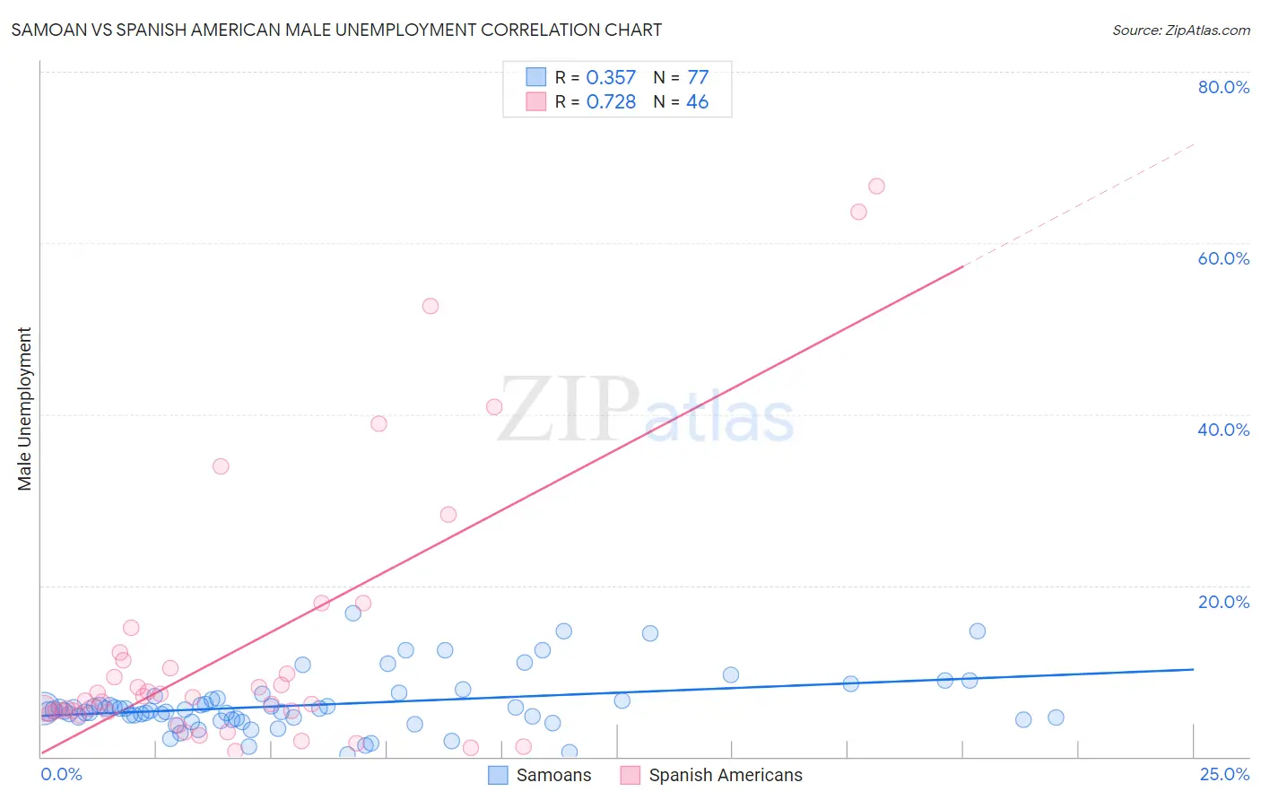Samoan vs Spanish American Male Unemployment