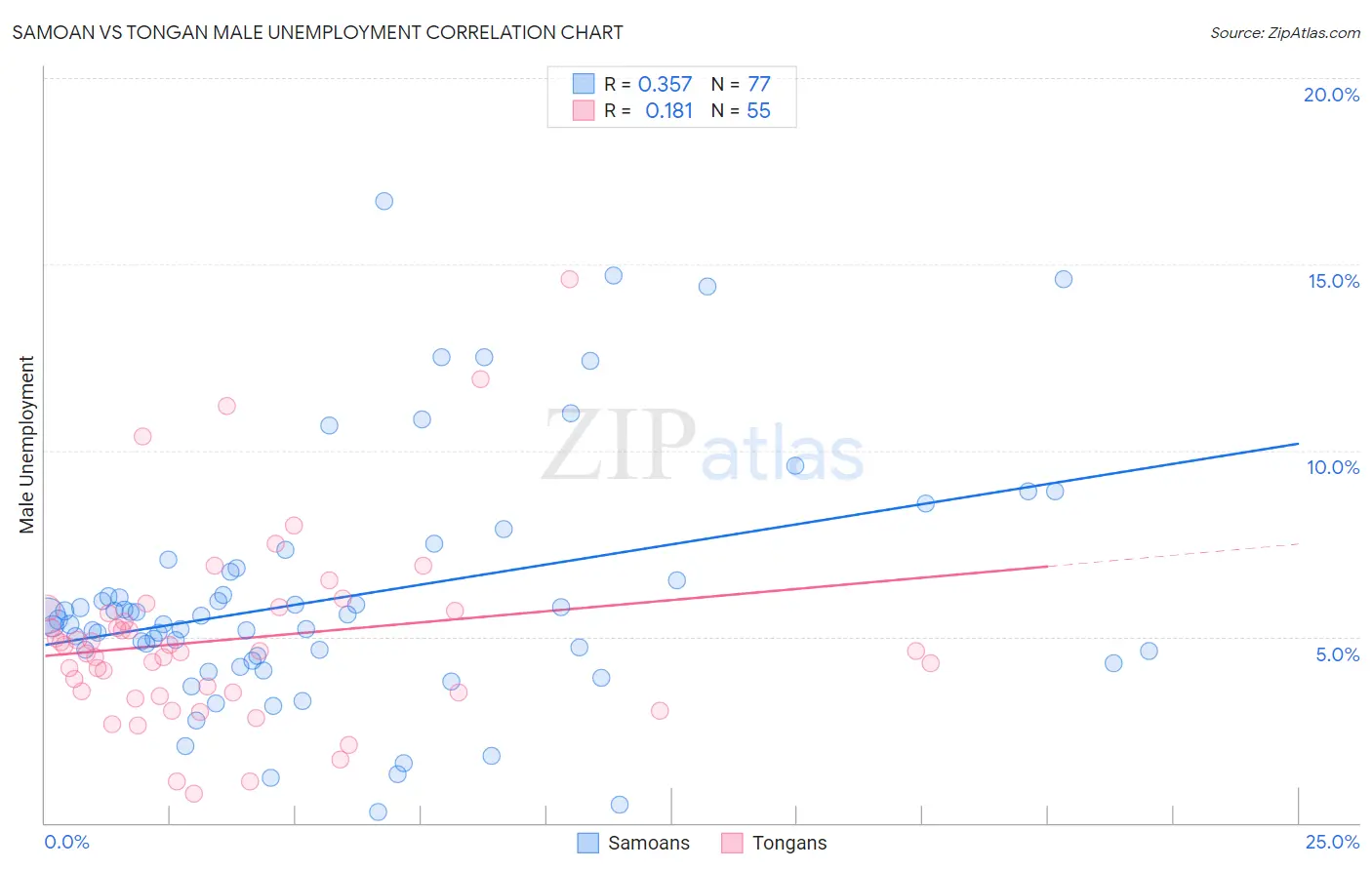 Samoan vs Tongan Male Unemployment