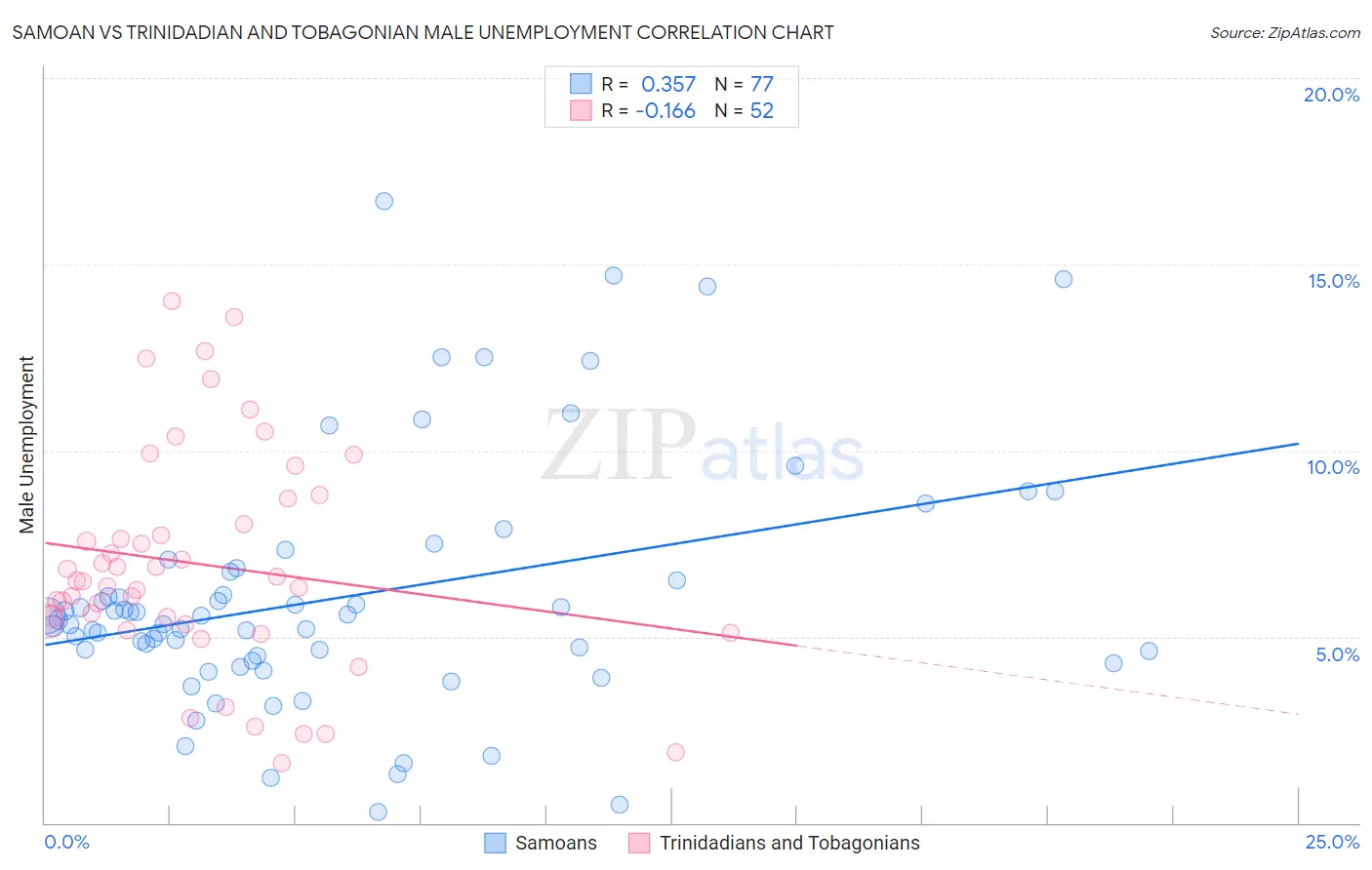 Samoan vs Trinidadian and Tobagonian Male Unemployment