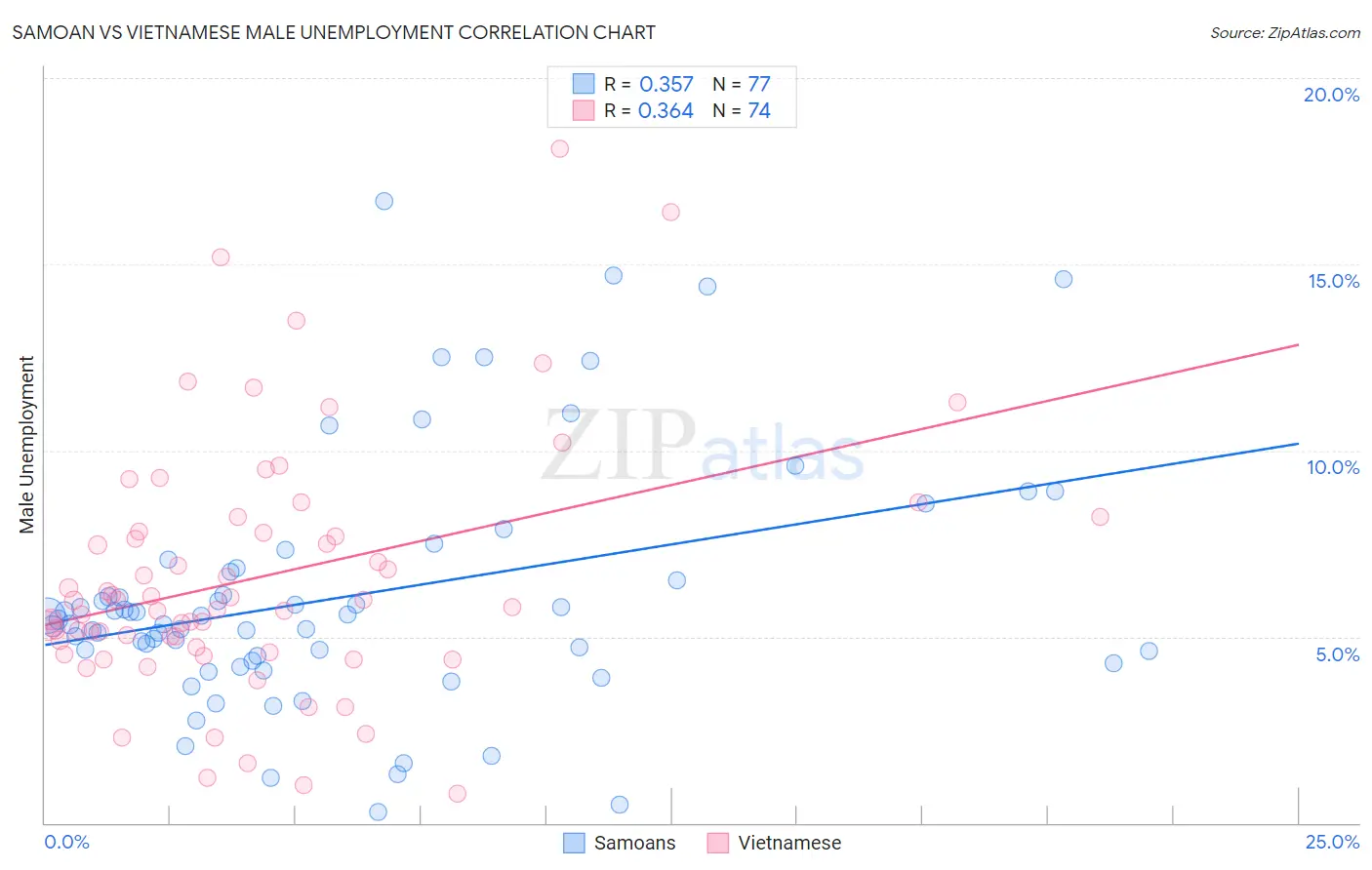 Samoan vs Vietnamese Male Unemployment