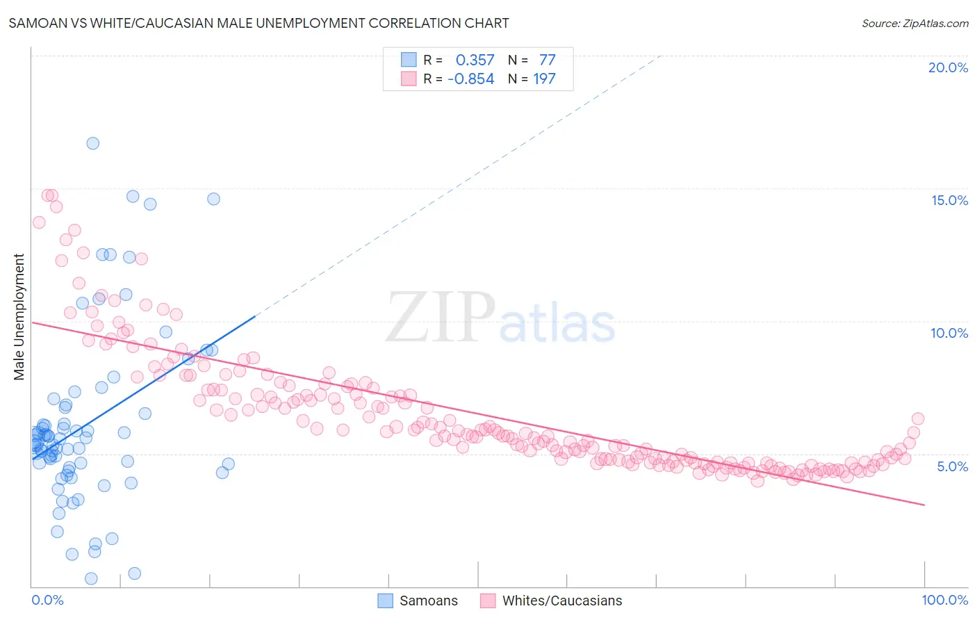 Samoan vs White/Caucasian Male Unemployment