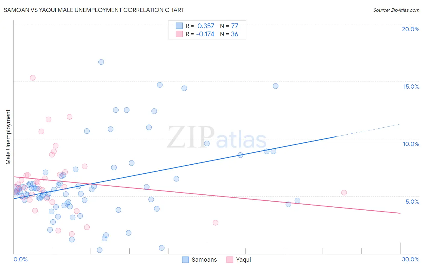 Samoan vs Yaqui Male Unemployment