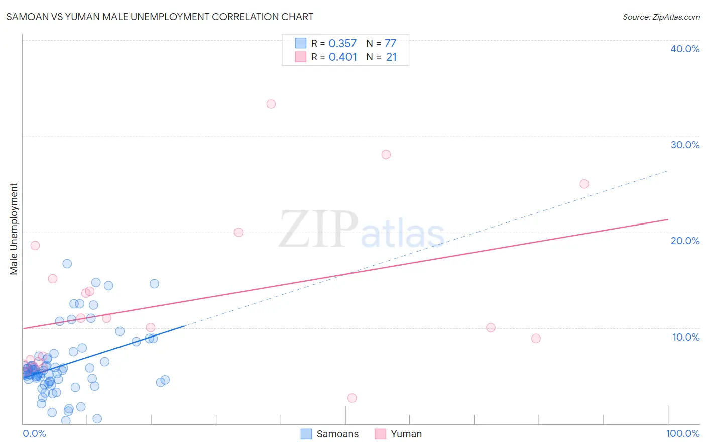 Samoan vs Yuman Male Unemployment