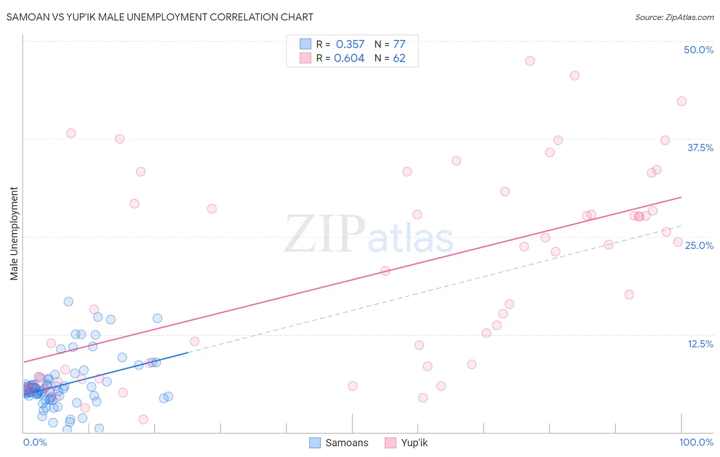 Samoan vs Yup'ik Male Unemployment
