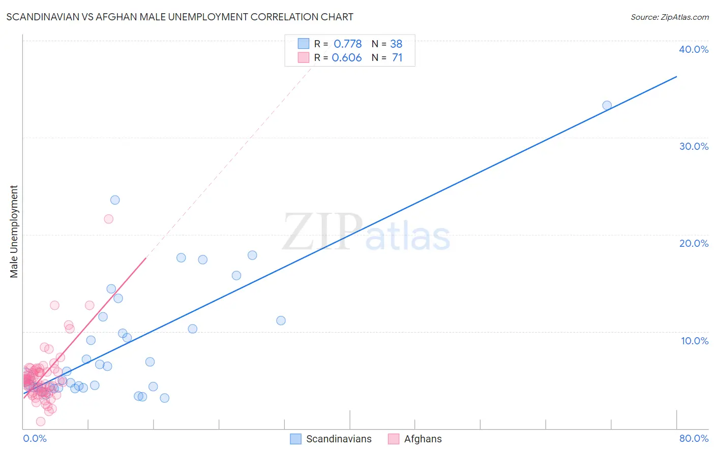 Scandinavian vs Afghan Male Unemployment