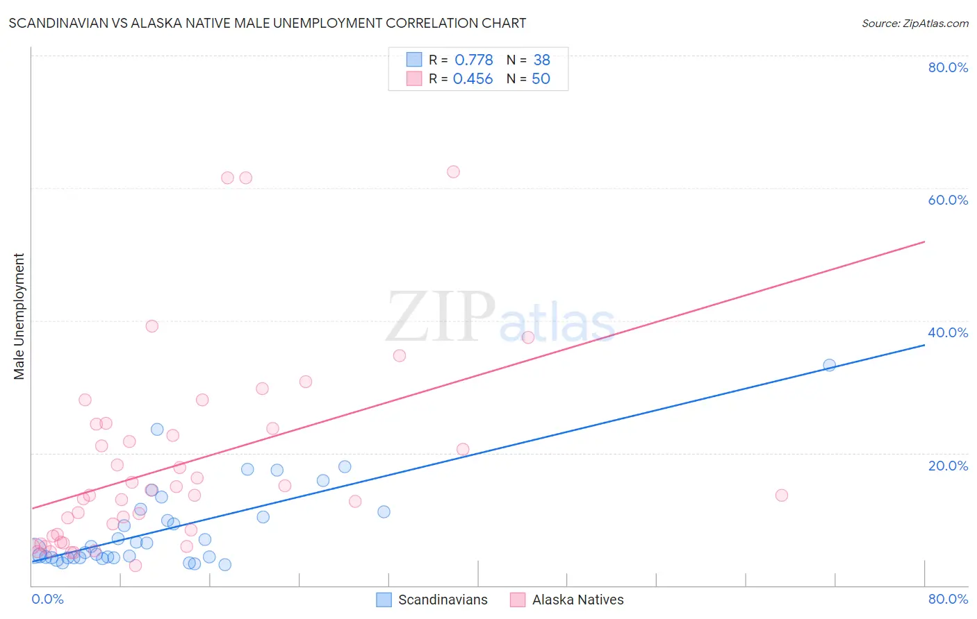 Scandinavian vs Alaska Native Male Unemployment