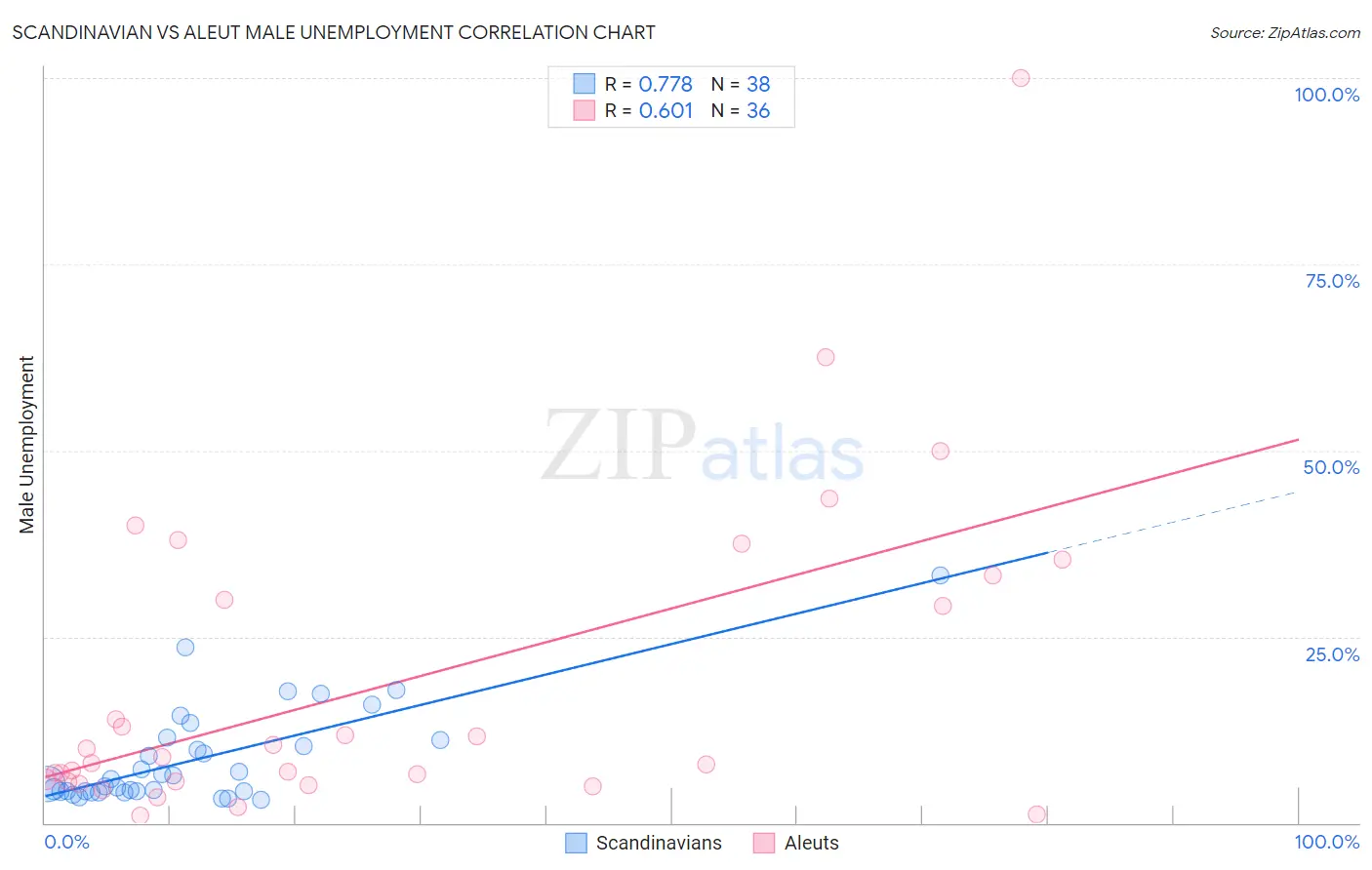 Scandinavian vs Aleut Male Unemployment