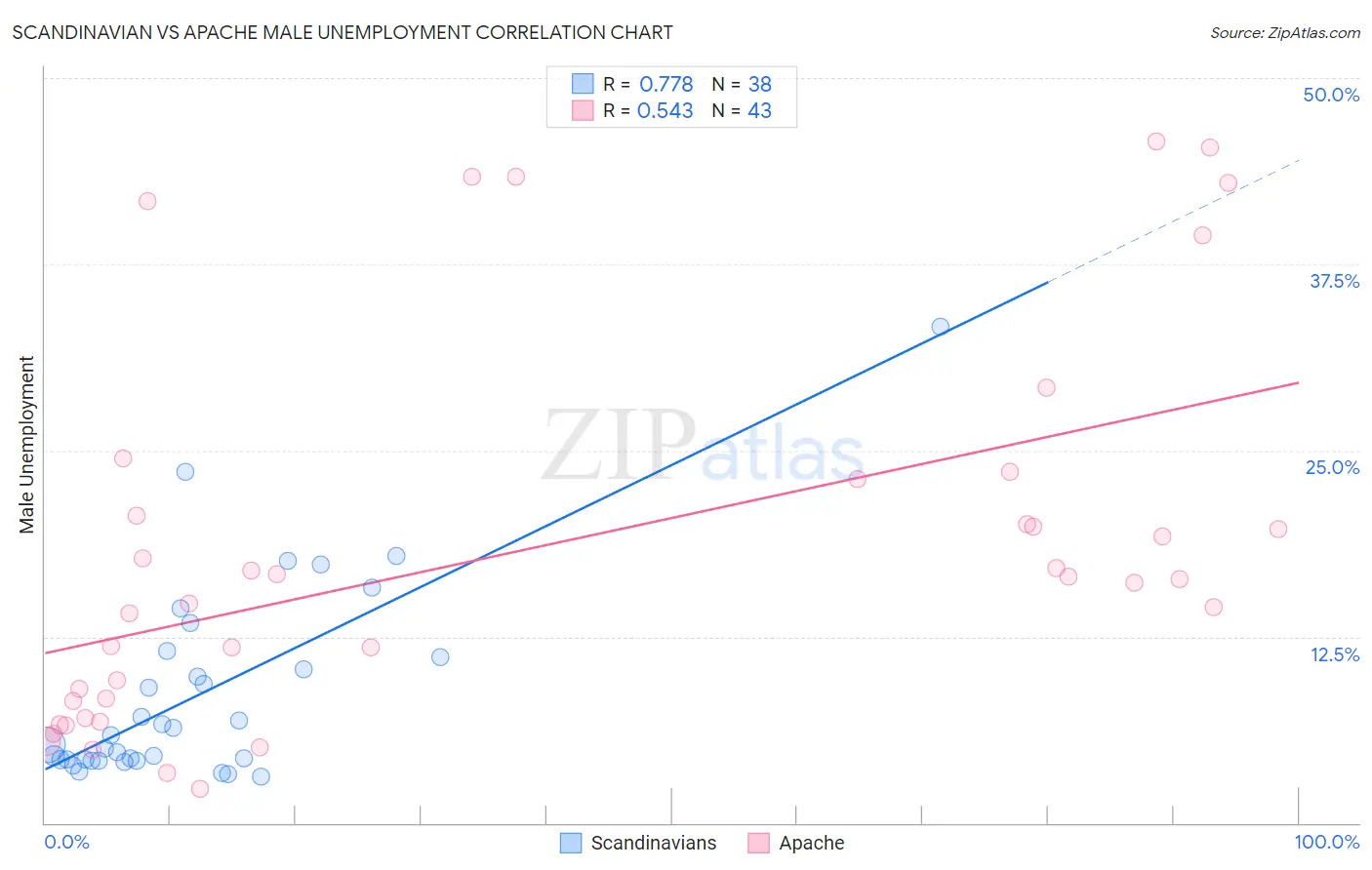 Scandinavian vs Apache Male Unemployment