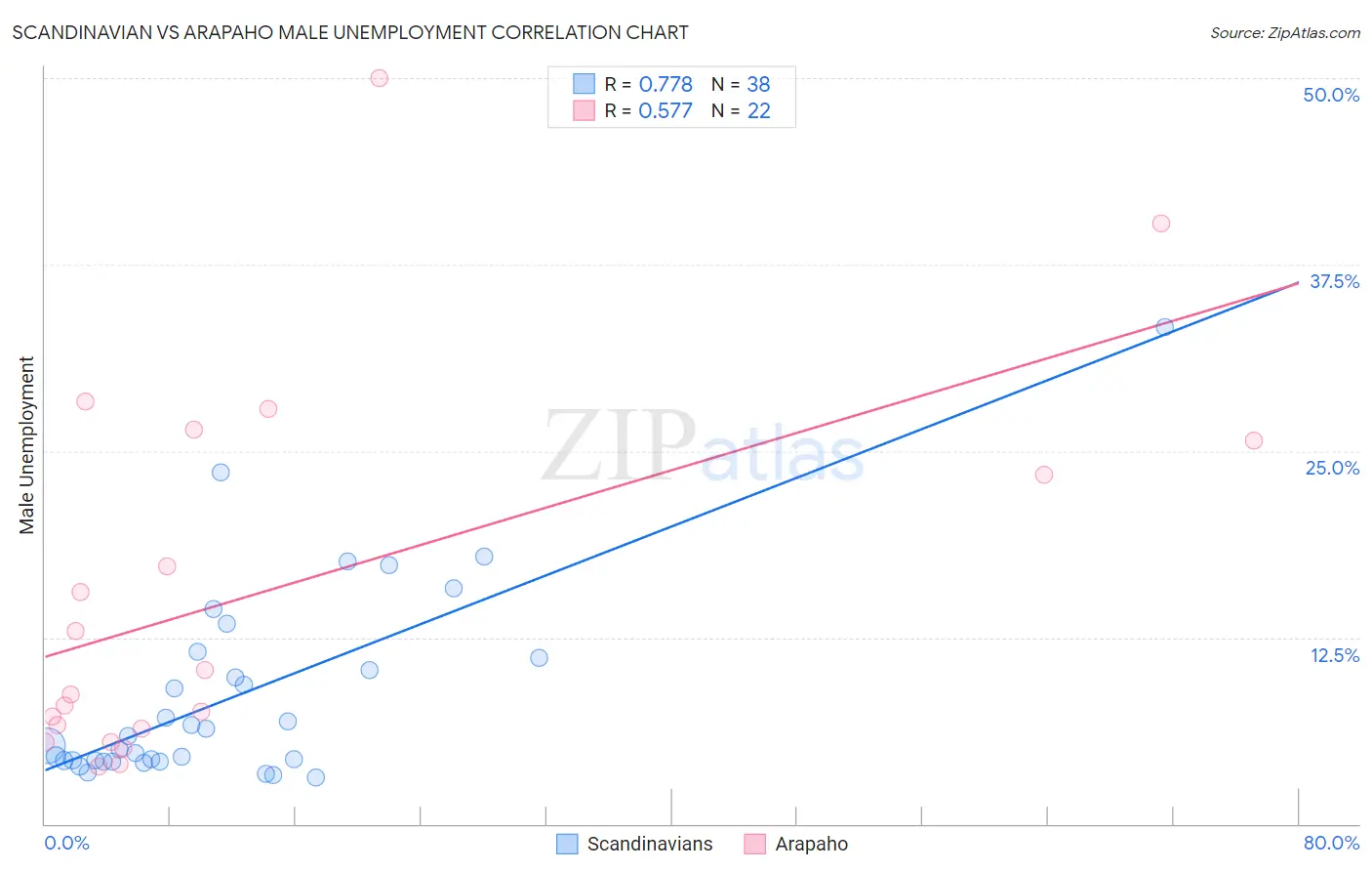 Scandinavian vs Arapaho Male Unemployment