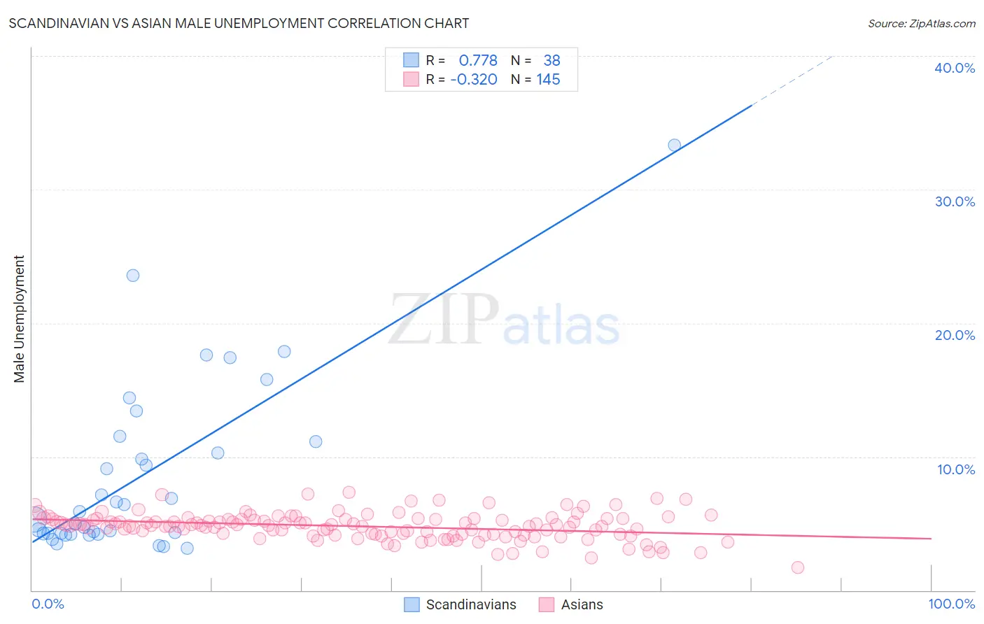 Scandinavian vs Asian Male Unemployment
