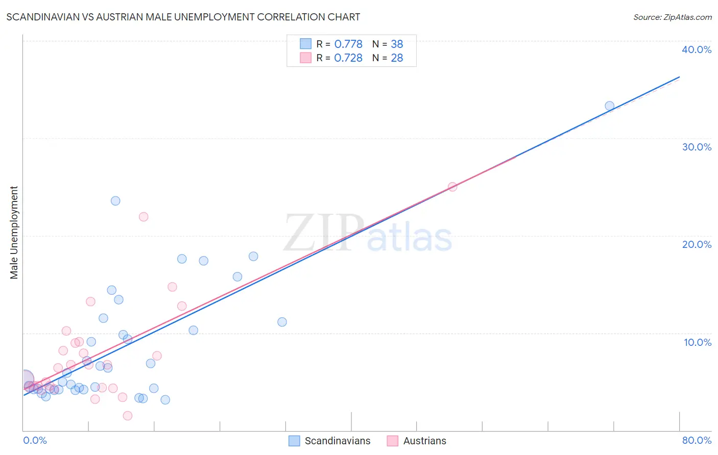 Scandinavian vs Austrian Male Unemployment