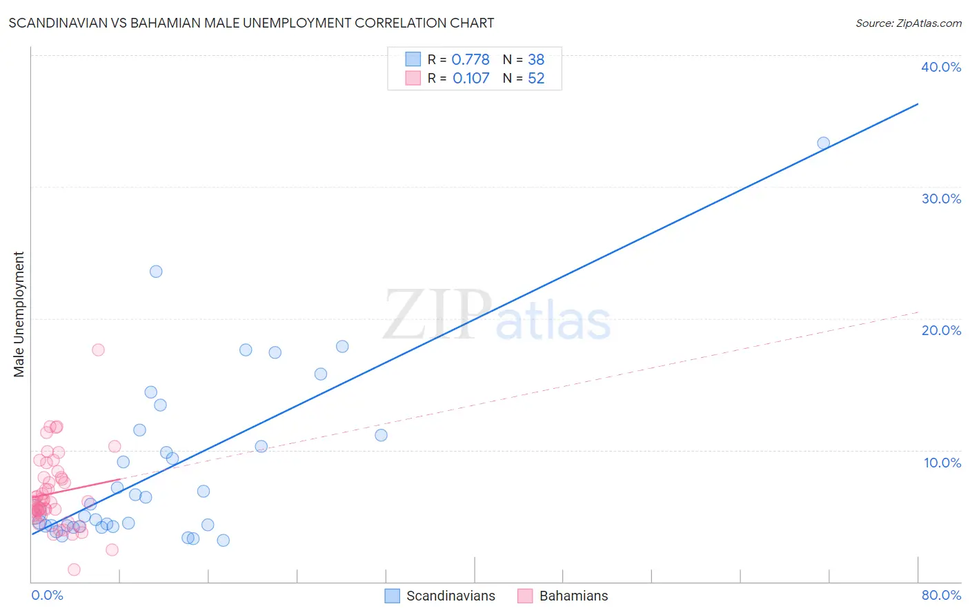Scandinavian vs Bahamian Male Unemployment
