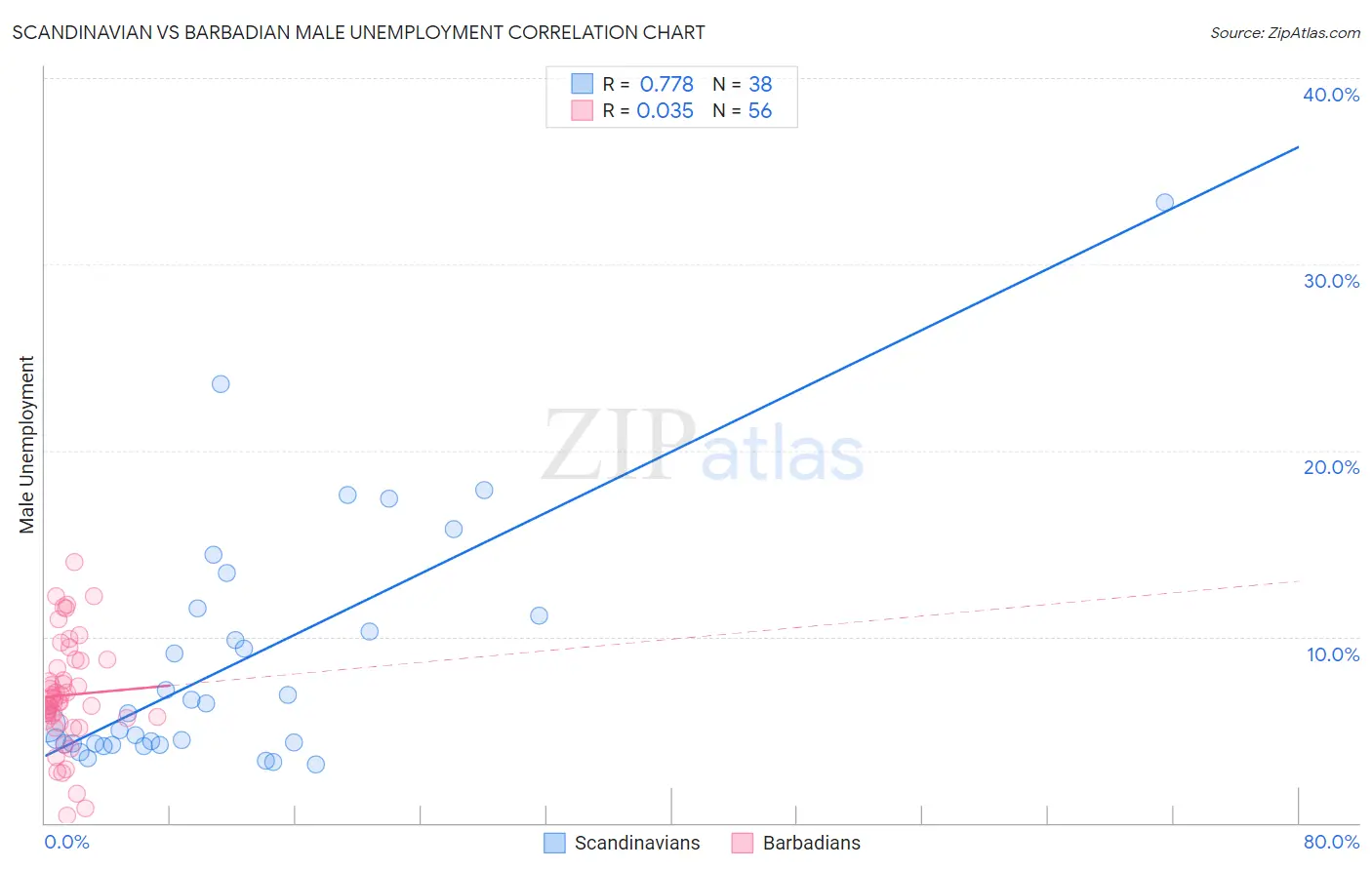Scandinavian vs Barbadian Male Unemployment