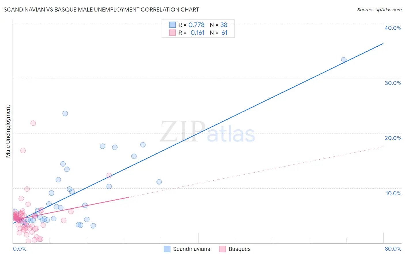Scandinavian vs Basque Male Unemployment