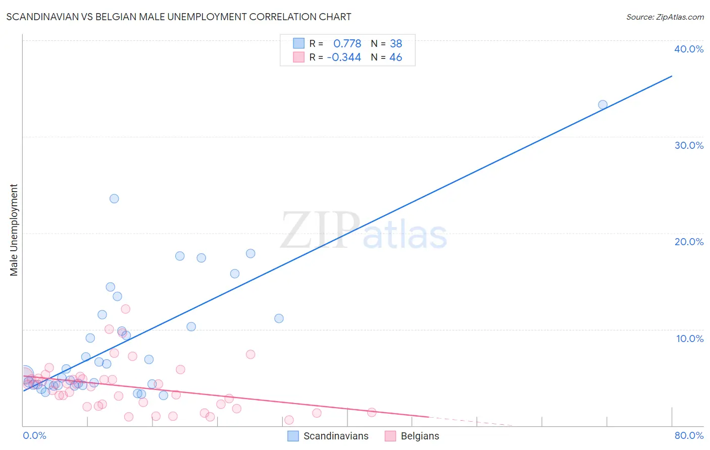 Scandinavian vs Belgian Male Unemployment