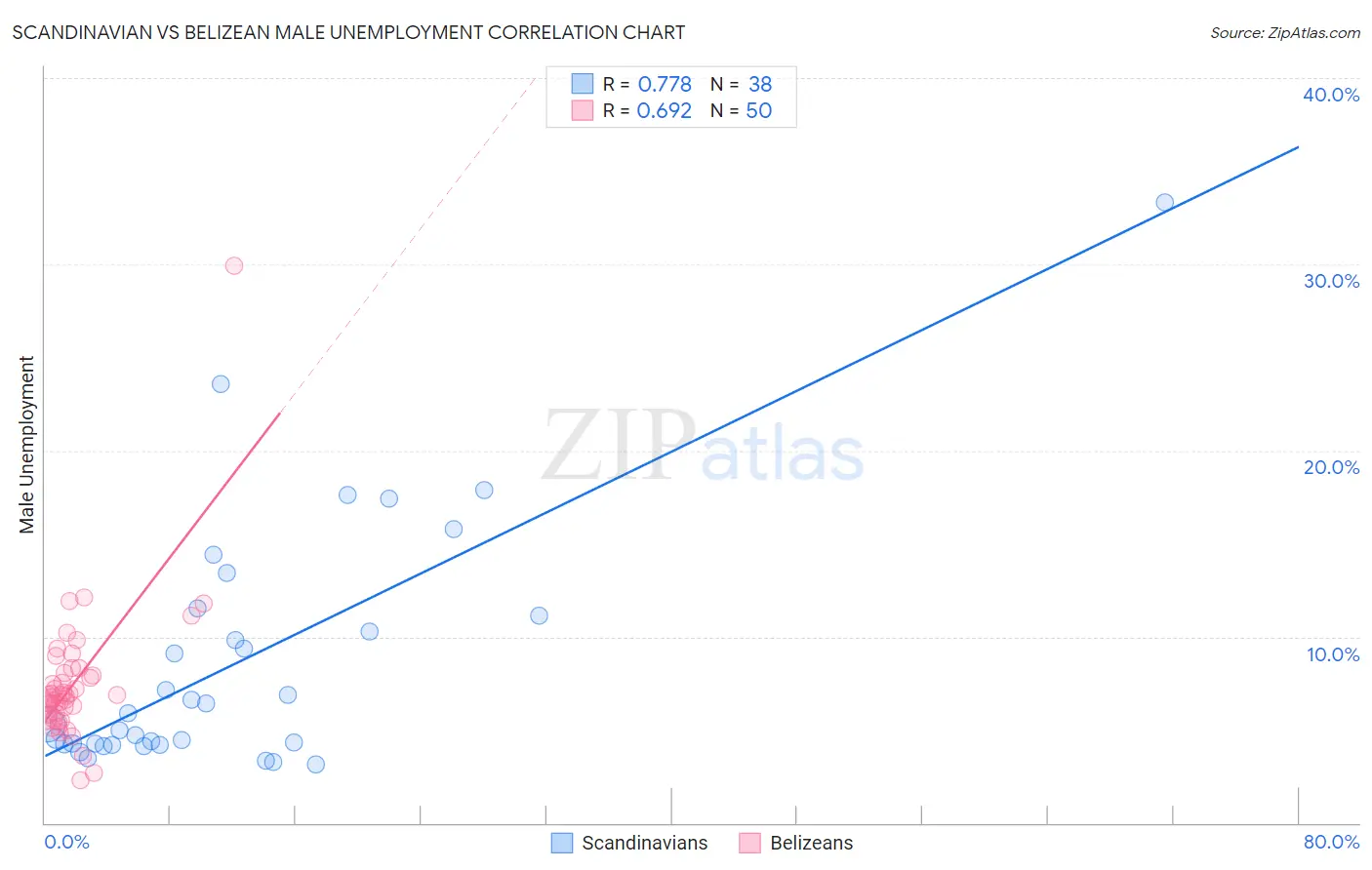 Scandinavian vs Belizean Male Unemployment