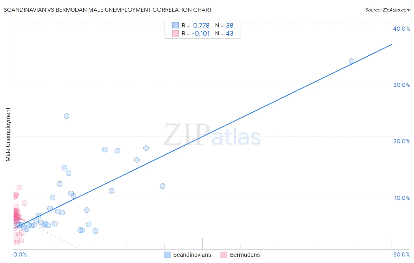 Scandinavian vs Bermudan Male Unemployment