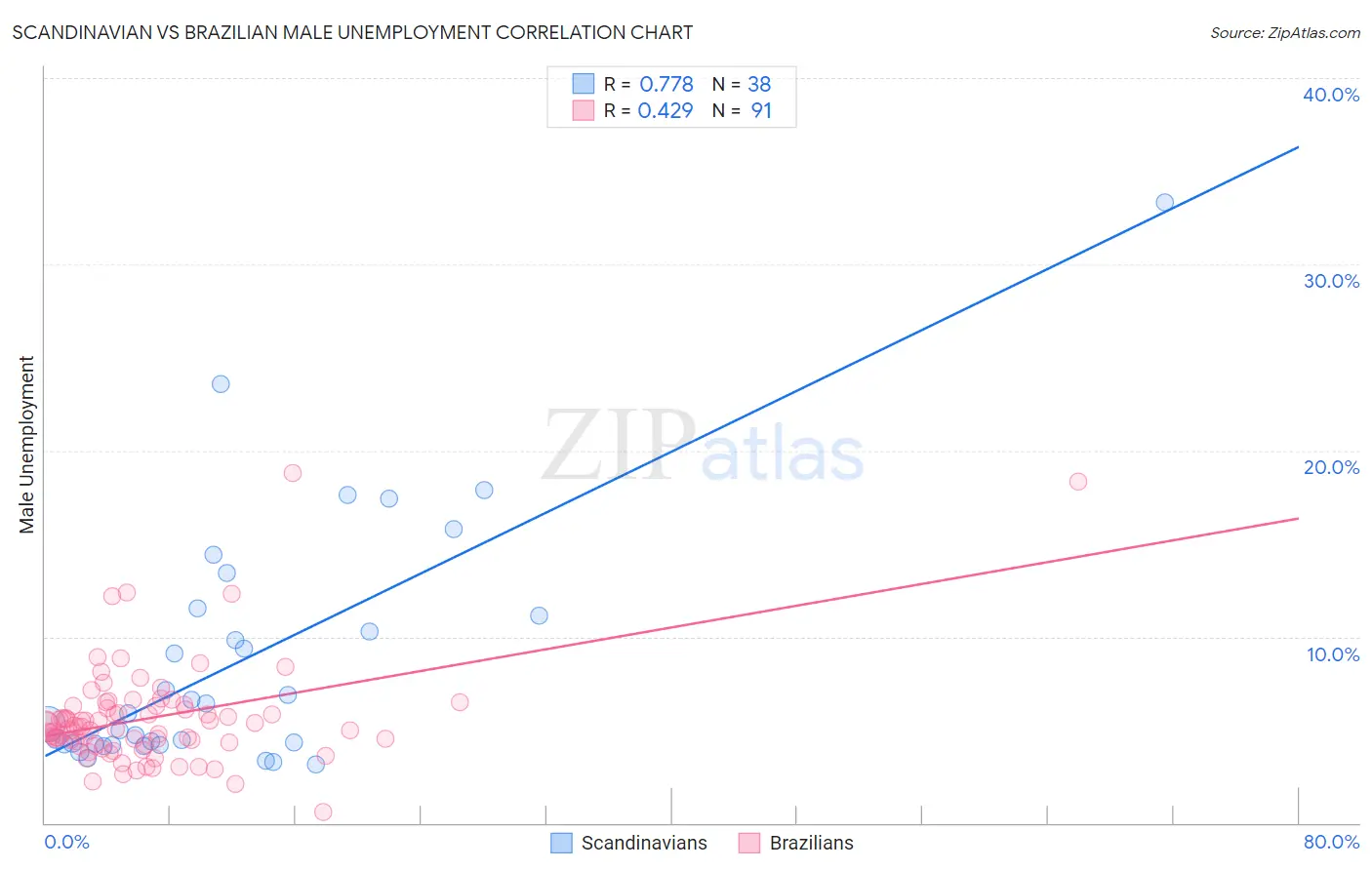 Scandinavian vs Brazilian Male Unemployment