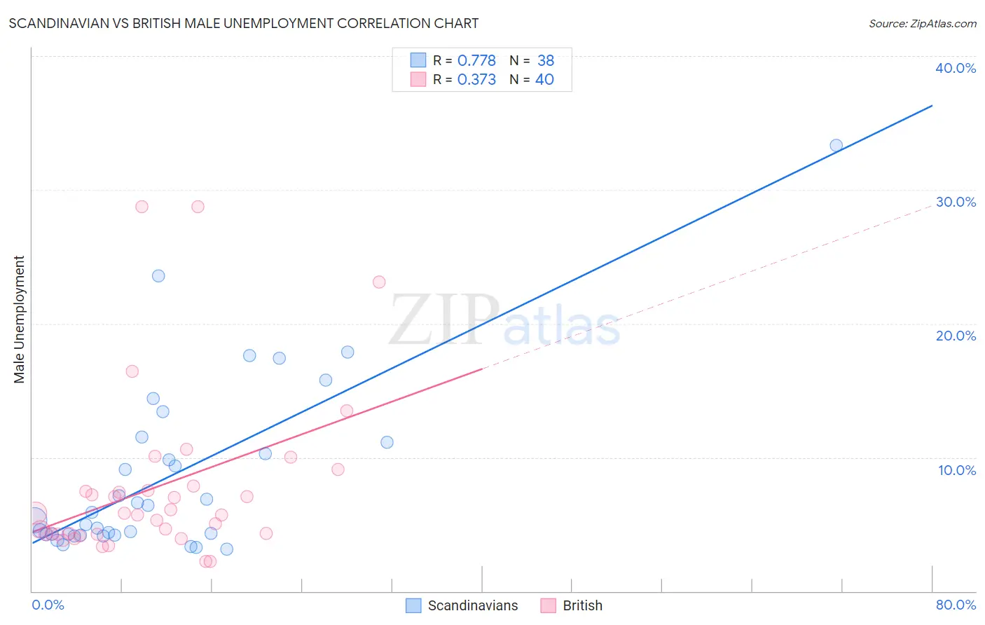 Scandinavian vs British Male Unemployment