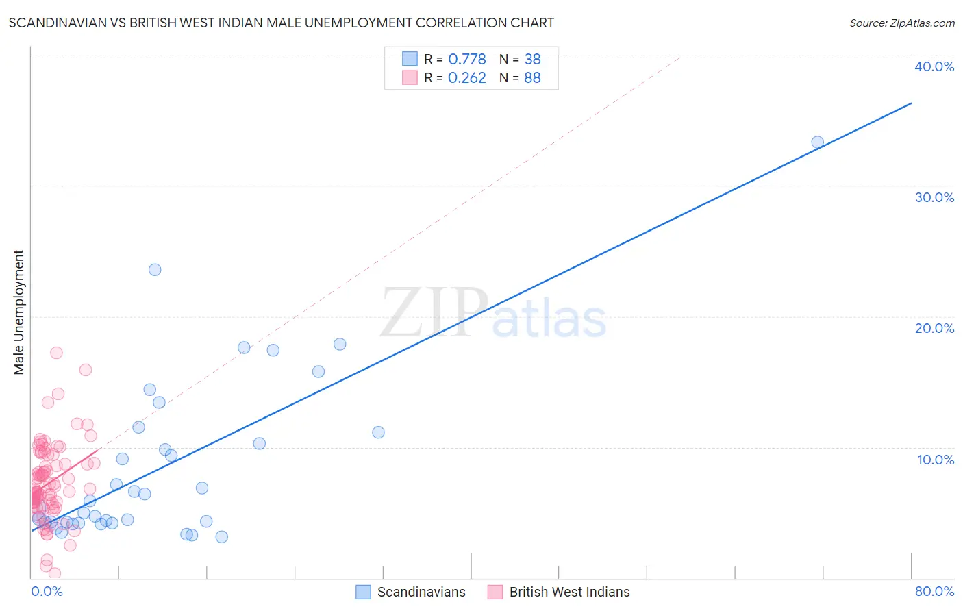 Scandinavian vs British West Indian Male Unemployment