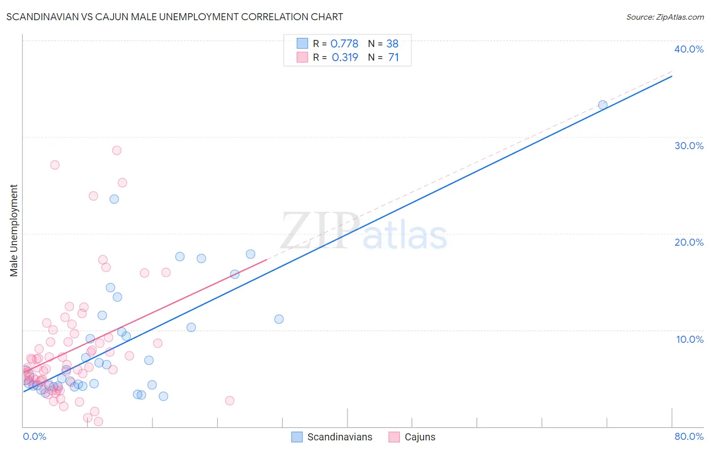 Scandinavian vs Cajun Male Unemployment