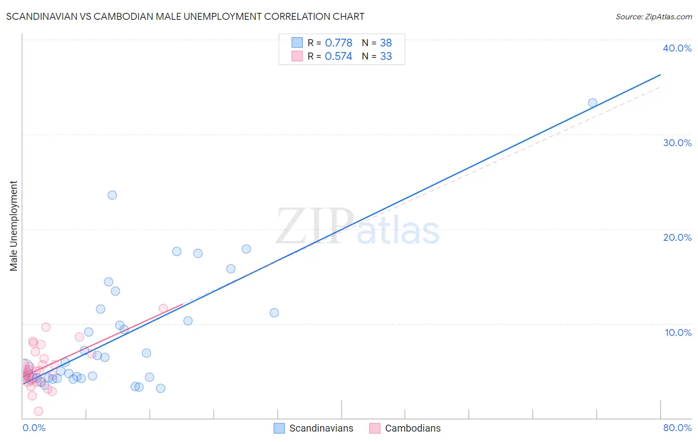 Scandinavian vs Cambodian Male Unemployment