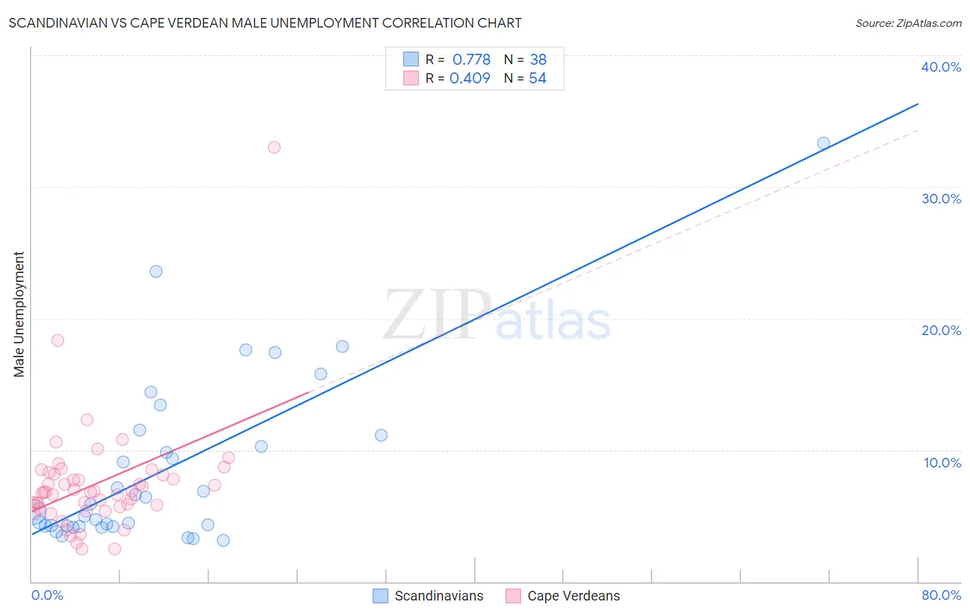 Scandinavian vs Cape Verdean Male Unemployment