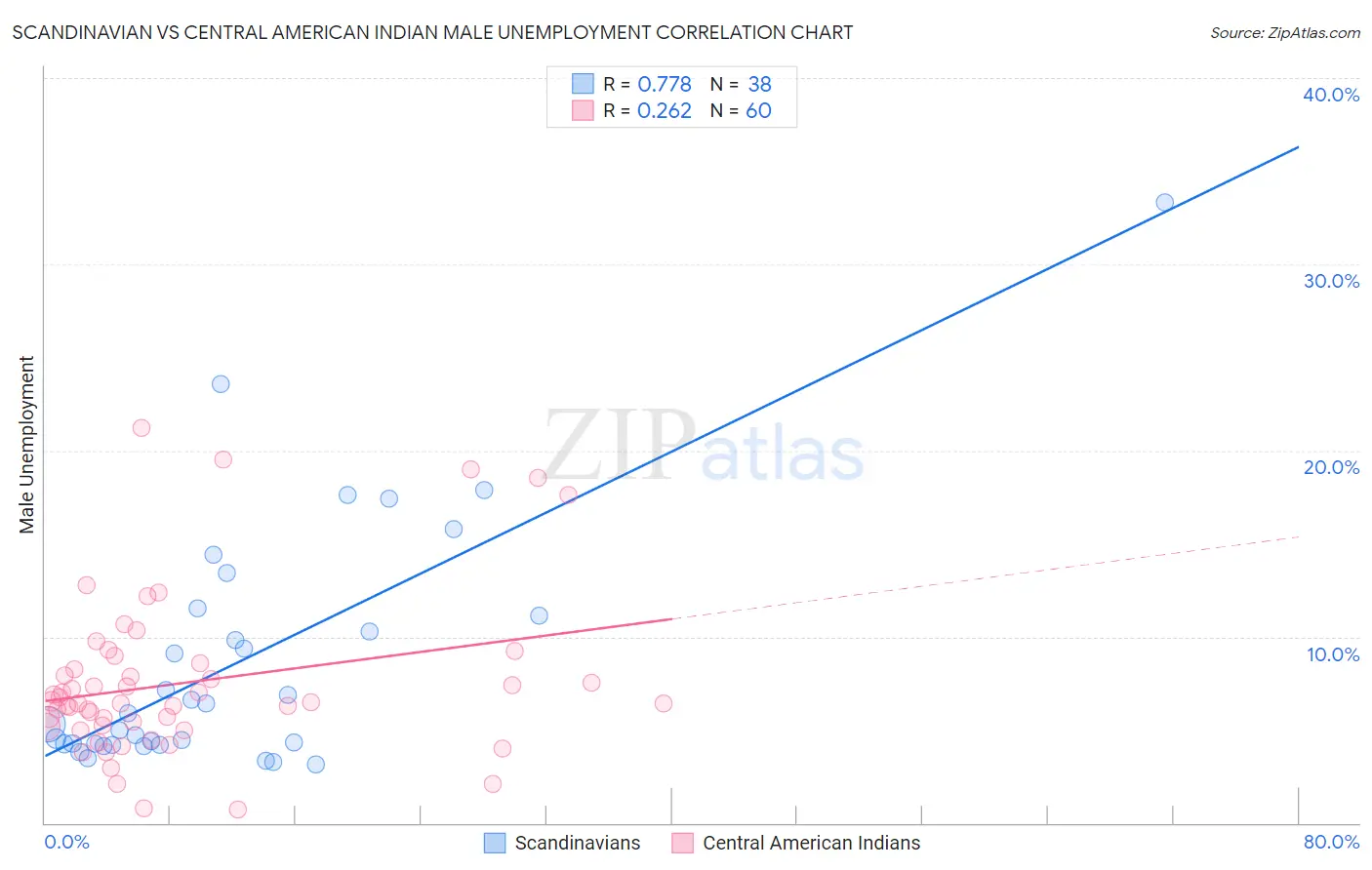 Scandinavian vs Central American Indian Male Unemployment