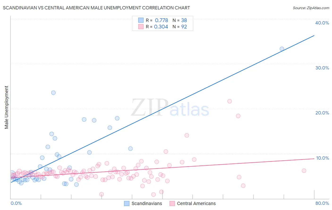 Scandinavian vs Central American Male Unemployment
