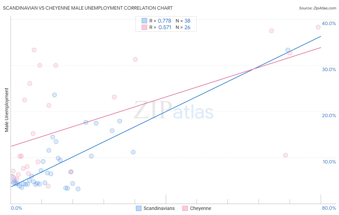 Scandinavian vs Cheyenne Male Unemployment