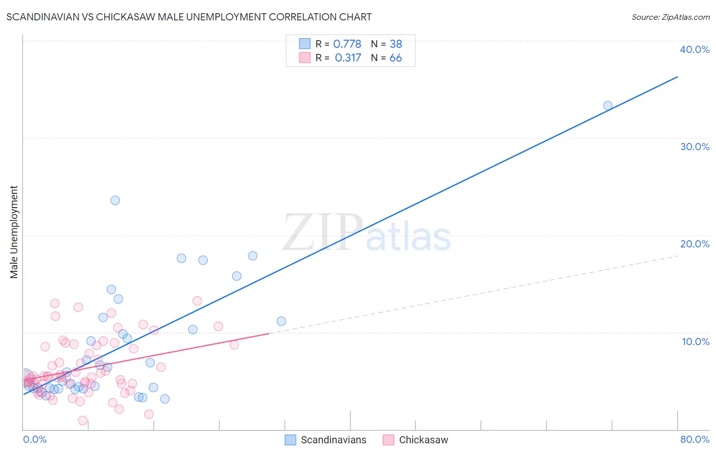 Scandinavian vs Chickasaw Male Unemployment