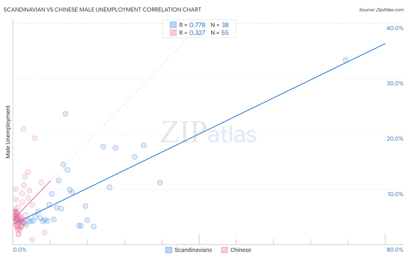 Scandinavian vs Chinese Male Unemployment