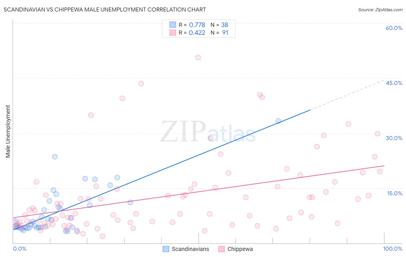Scandinavian vs Chippewa Male Unemployment