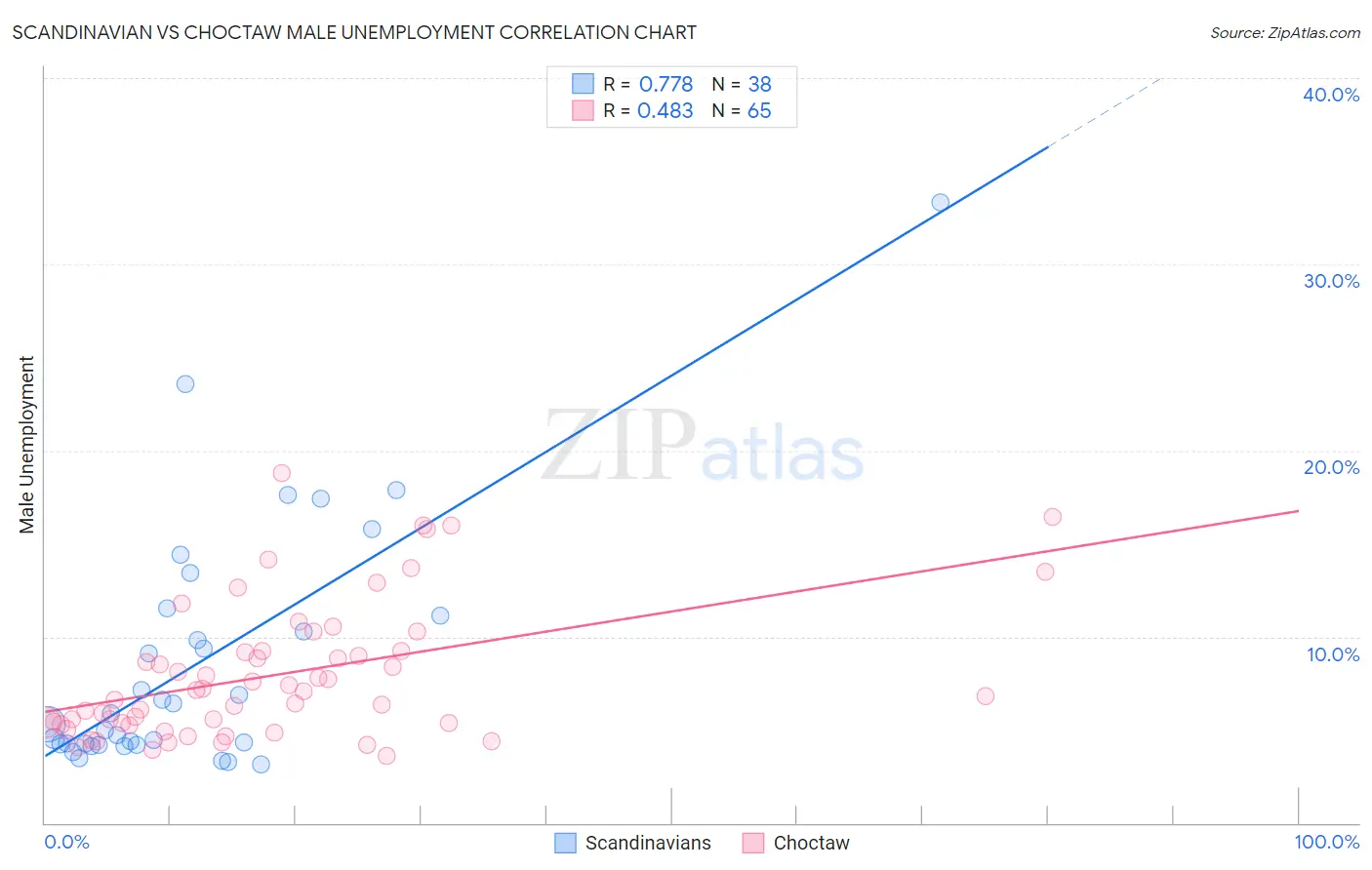 Scandinavian vs Choctaw Male Unemployment