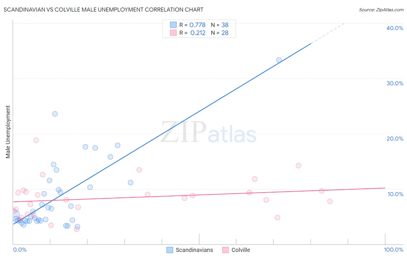 Scandinavian vs Colville Male Unemployment