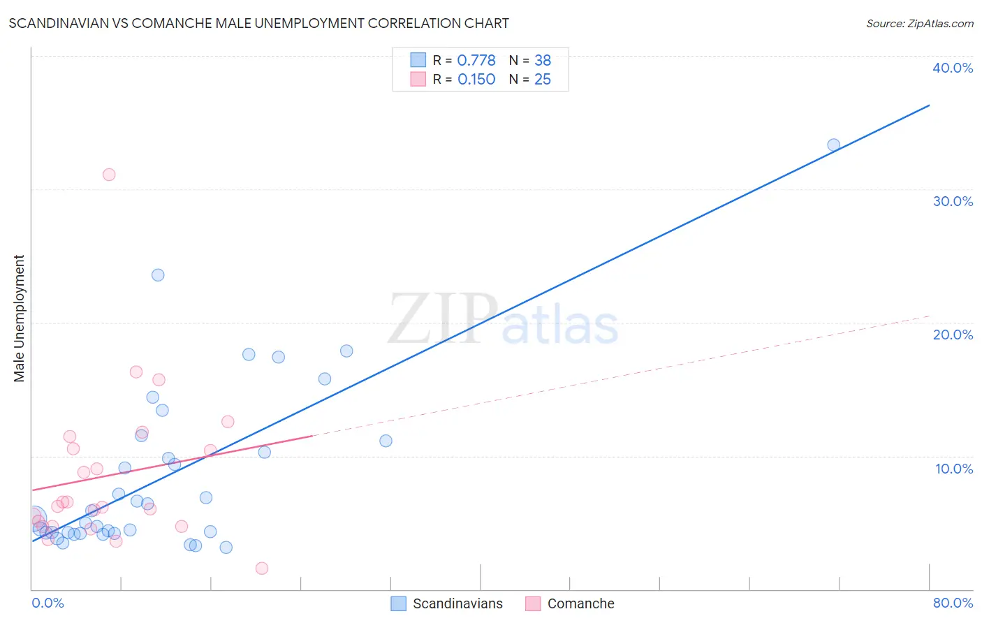 Scandinavian vs Comanche Male Unemployment