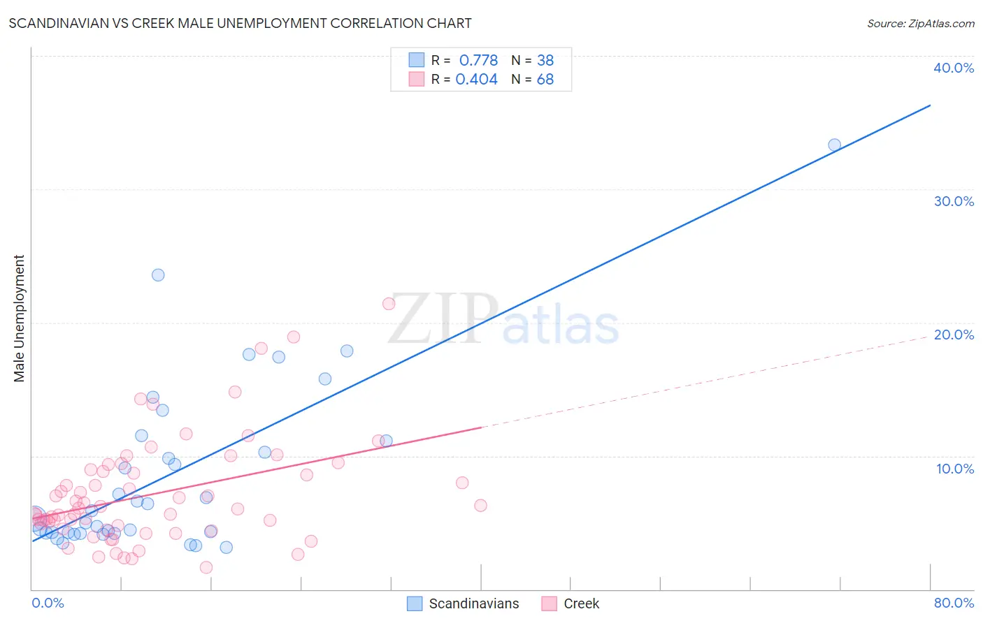 Scandinavian vs Creek Male Unemployment