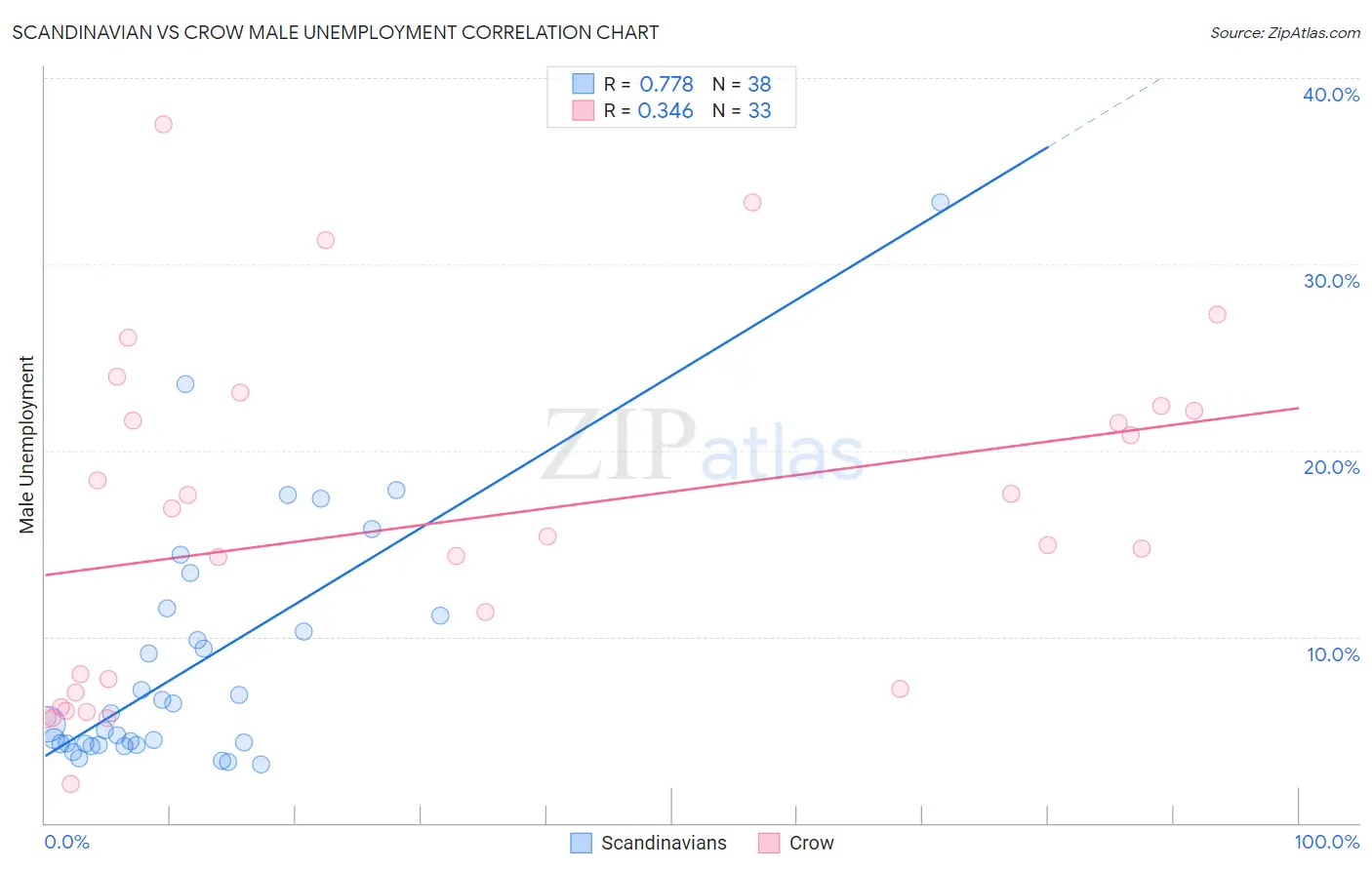 Scandinavian vs Crow Male Unemployment