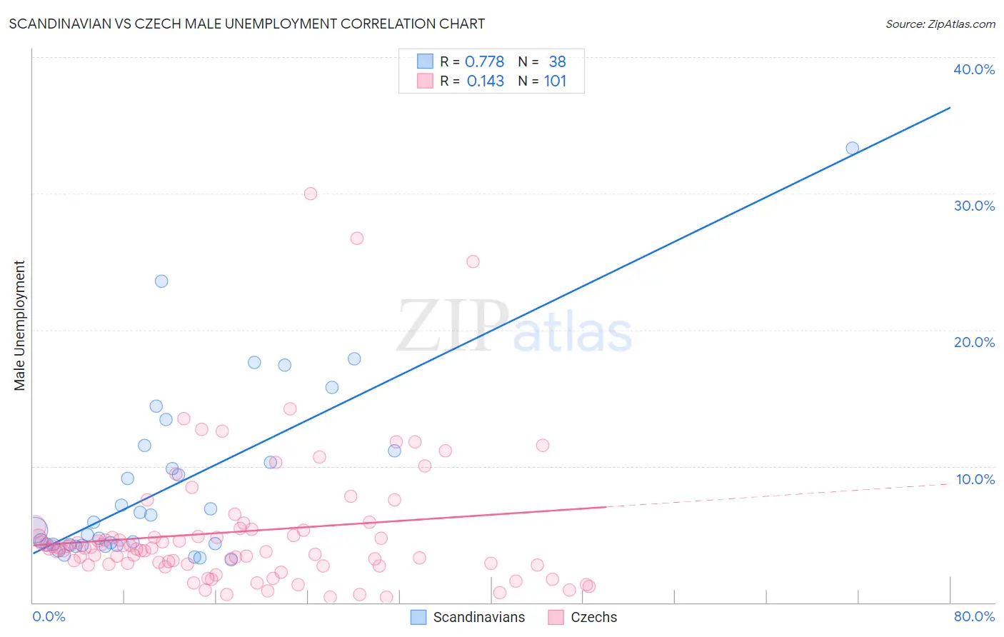 Scandinavian vs Czech Male Unemployment