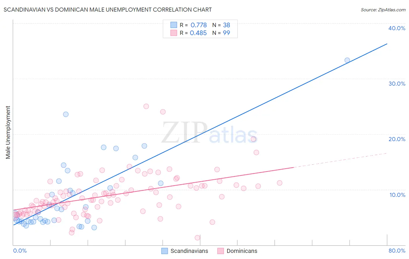 Scandinavian vs Dominican Male Unemployment