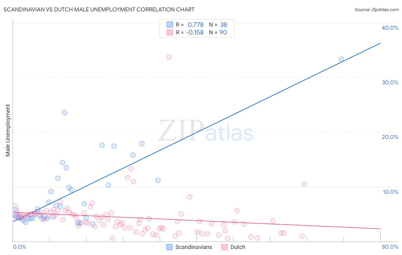 Scandinavian vs Dutch Male Unemployment