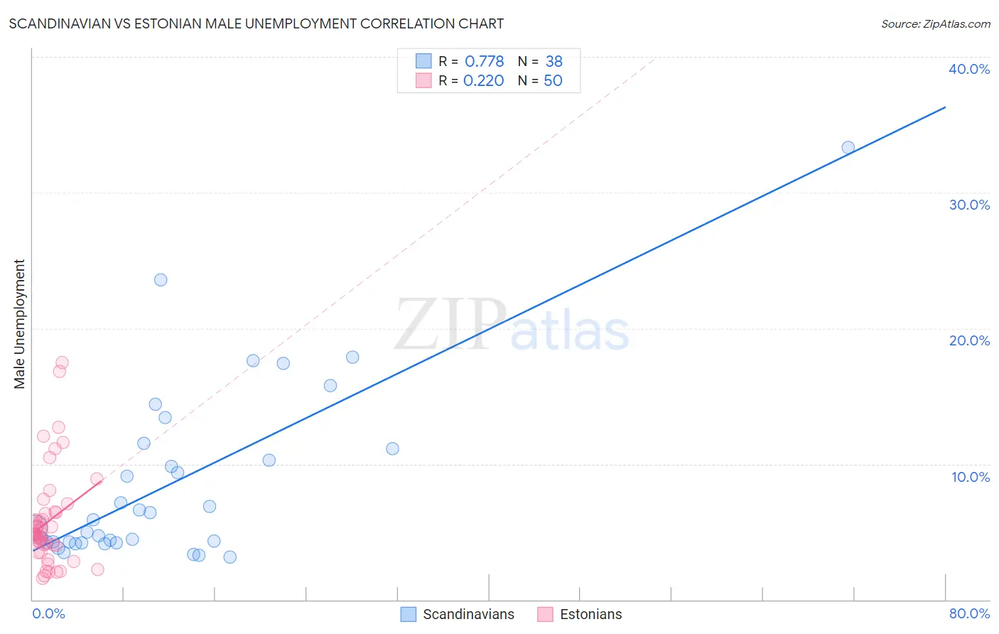 Scandinavian vs Estonian Male Unemployment