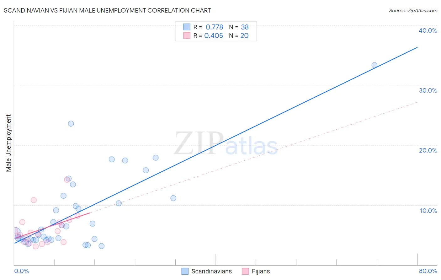 Scandinavian vs Fijian Male Unemployment