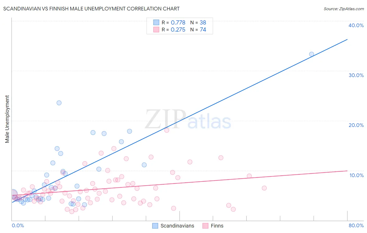 Scandinavian vs Finnish Male Unemployment