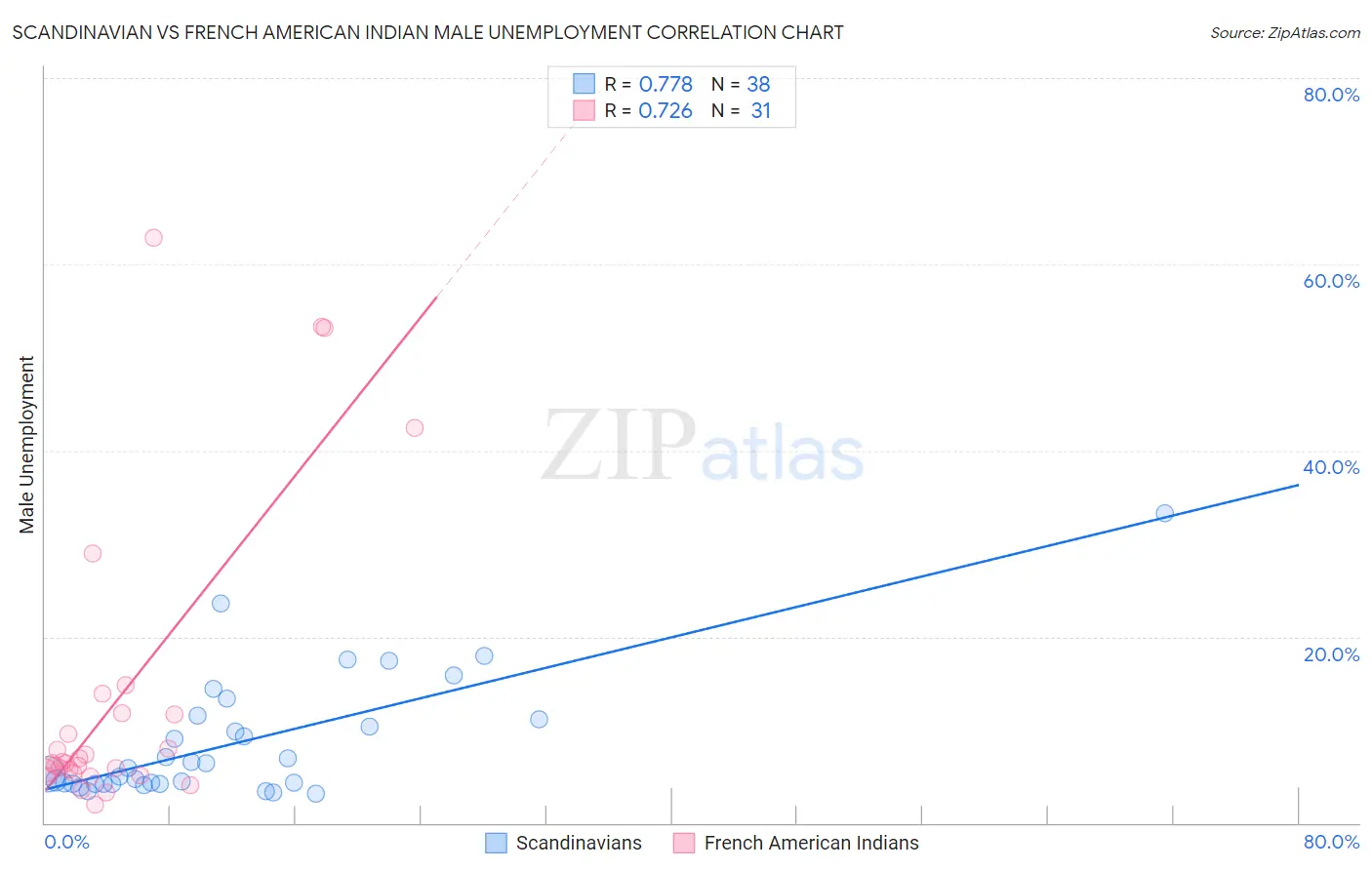 Scandinavian vs French American Indian Male Unemployment