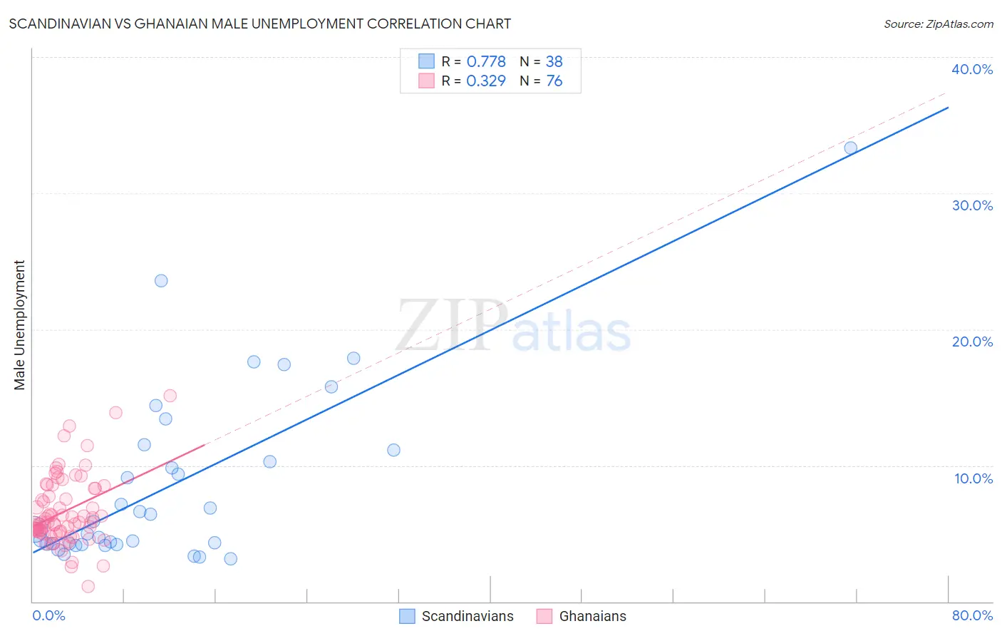 Scandinavian vs Ghanaian Male Unemployment