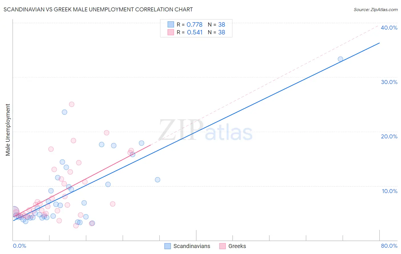Scandinavian vs Greek Male Unemployment